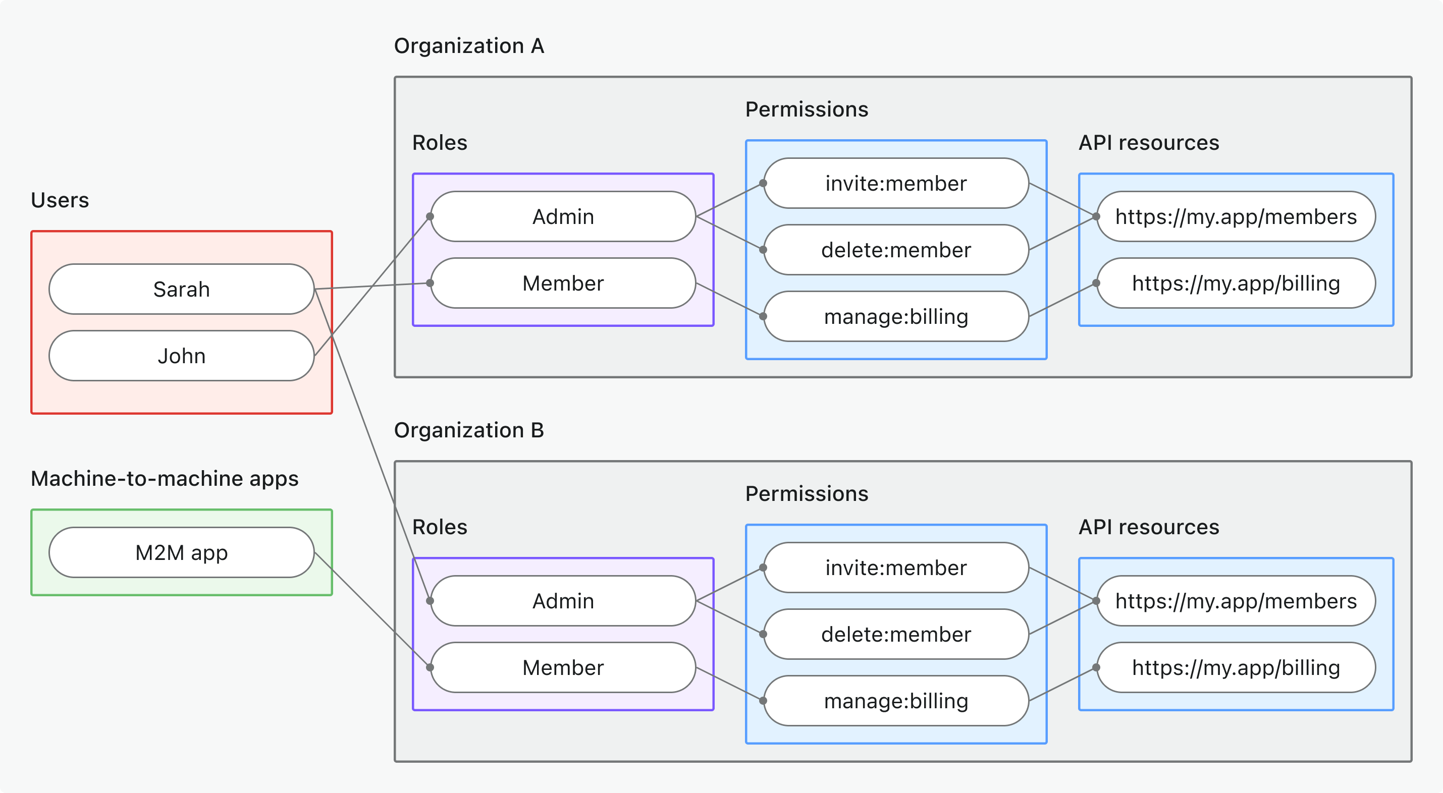 組織レベルの API リソース RBAC